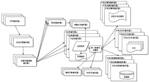大型網站技術架構設計 計算機網絡科技領域內的開發(fā)與創(chuàng)新